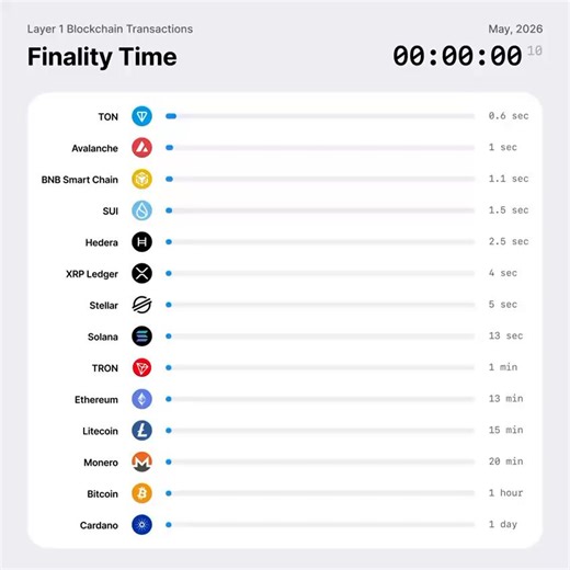 Pavel Durov, founder of Telegram, posted this video in regards to TON's finality time.I'll take Monero at 20 minutes and beyond any day.