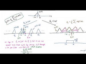 ENEE3309: Ideal Sampling, Aliasing, reconstruction, and Natural Sampling