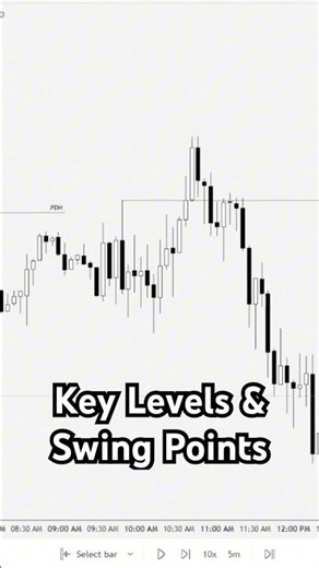 Trading Key Levels & Swing Points