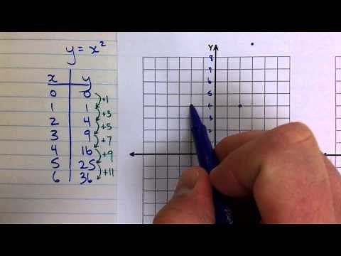 Graphing Parabolas Using First Differences (Step Pattern)
