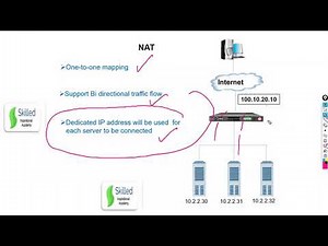 What is NAT in F5 Load Balancing? Very Important Interview Question##Difference Between NAT VS SNAT