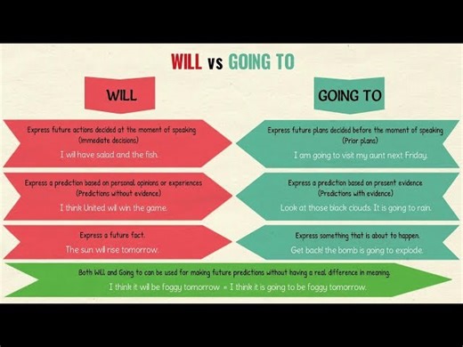 Grammar Tutorial - Will vs. Be Going To
