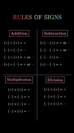 Rules of Signs in Math | Positive & Negative Numbers | Add Subtract Multiply Divide #signs #maths