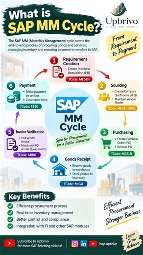 SAP MM Cycle Explained 🚀 | Procure-to-Pay Process + TCodes | SAP MM