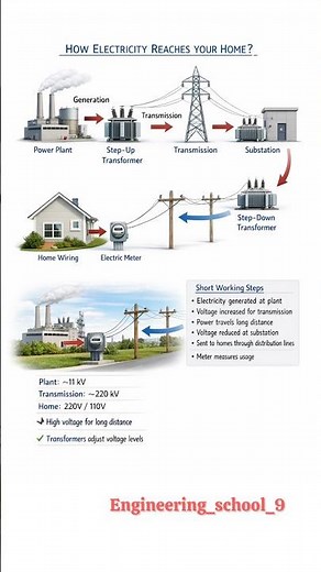 How Electricity Reaches Your Home – Complete Explanation | Electricity Generation to Home Supply |