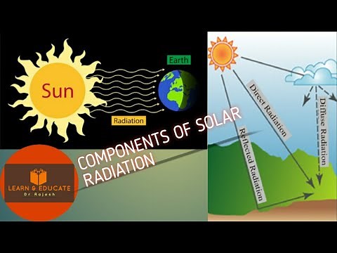 Components of Solar Radiation