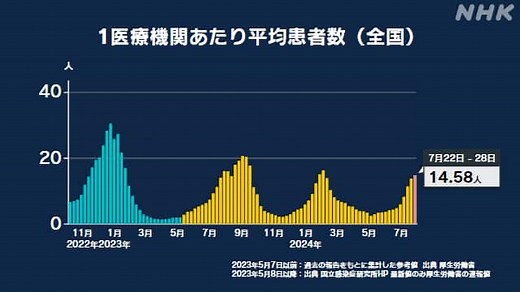 新型コロナ患者数 12週連続増加「帰省など感染対策を」厚労省 | NHKニュース
