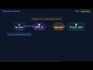 SQL Pivot: Monthly Revenue to Quarterly Columns Explained