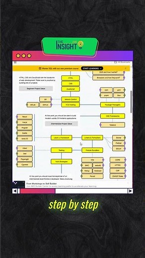 Best roadmap to become a developer. #learnprogramming #frontend #backend #aiengineer #programming