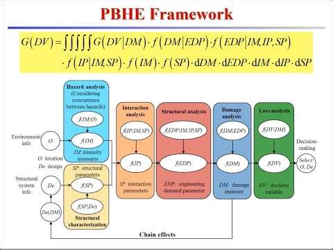 Award Winning Engineer Presents Performance-Based Hurricane Engineering (PBHE) Framework