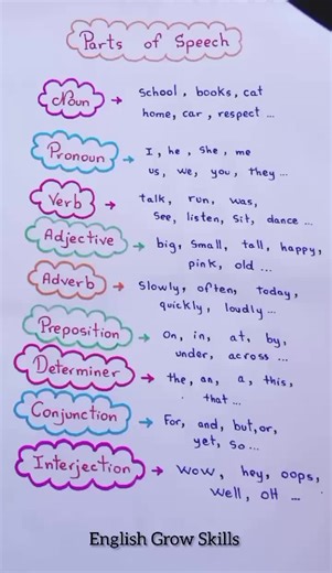 #foruyou #growmyaccount✅♥️♥️♥️ #EnglishGrowSkills #viral #english | speaking english