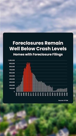 Seeing headlines about rising foreclosures? Before you panic...