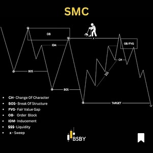 Codezcript: I will code tradingview strategies alert or indicators in pinescript for smc or CTR for $200 on fiverr.com
