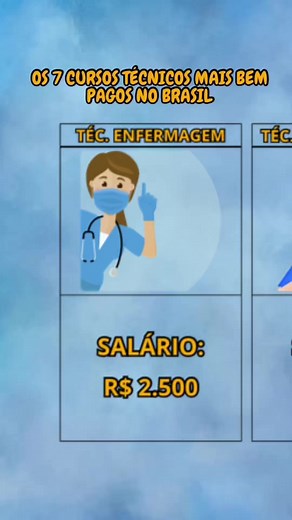 Os 7 cursos técnicos mais bem pagos no Brasil
