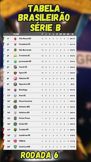 CLASSIFICAÇÃO DO BRASILEIRÃO SÉRIE B 2026 | RODADA 6 COMPLETA
