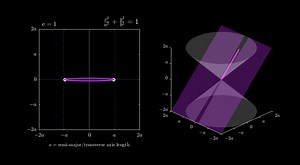 An ellipse is the locus of all those points in a plane such that the sum of their distances from two fixed points in the plane, is constant. The fixed points are known as the foci (singular focus), which are surrounded by the curve. Eccentricity is a factor of the ellipse, which demonstrates the elongation of it and is denoted by ‘e’. Eccentricity of Ellipse is 0 < e < 1. #JCECASTEM #PRECALCULUS | JCECA STEM Strand | Facebook