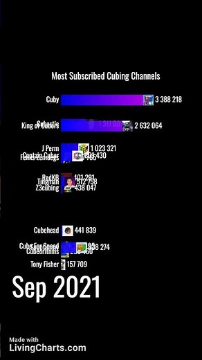 Most subscribed cubing channels short version