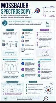 Mössbauer Spectroscopy Explained in 60 Seconds 🔥 | Basic Concept | MSc Chemistry | #shorts