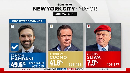 57K views · 1.8K reactions | Democratic socialist Zohran Mamdani won New York City's mayoral race in a major feat for progressives, CBS News projects, defeating Andrew Cuomo, the former Democratic governor of New York who ran as an independent. Mamdani, a 34-year-old New York state assembly member, will become the city's first Muslim mayor. https://cbsn.ws/4nCbqHS | CBS News | Facebook