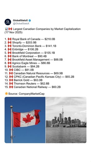 🇨🇦 Largest Canadian Companies by Market Capitalization (NOV 2025) 📈 Canada’s economy is powered by a unique mix of finance, technology, natural resources, and global services — and this list highlights the companies leading the country’s corporate landscape. Royal Bank of Canada takes the top spot with a massive $210B valuation, showing the strength of Canada’s banking sector. 💻 Shopify follows closely behind, proving how influential Canada has become in the global tech industry. Despite bei