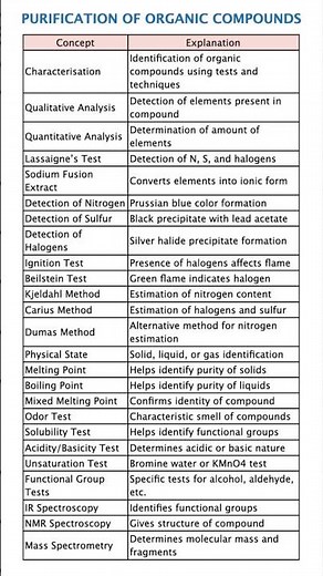 Top 50 Concepts in Analysis of Organic Compounds 🔥 Full Revision Made Easy ⚡ One Shot (JEE NEET)