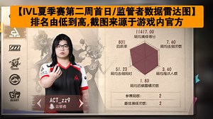【IVL第二周首日/监管者数据雷达图】排名由低到高,截图来源于游戏内官方【2025IVL夏季赛】