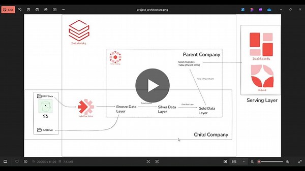 Data Engineering Project: Consolidating FMCG Retail Companies with Databricks and Apache Spark | Yousef Koura posted on the topic | LinkedIn