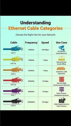 Don't Buy the Wrong Ethernet Cable! | CAT Categories Comparison #vjinfo #techtips