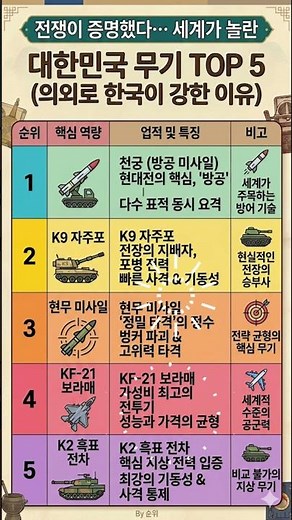 세계가 충격받은 대한민국 무기 TOP 5