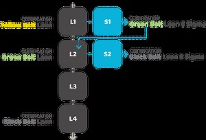 Formation Lean Management & 6 Sigma | Ovale Performance