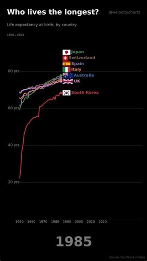 The Greatest Life Expectancy Comeback Ever 😳