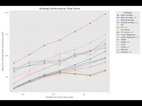114上_專題成果影片_An Evaluation of Predictive Resource Allocation Strategies for Server Load Forecasting