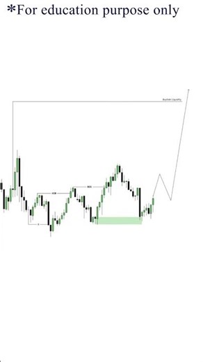 The HTF Time Frame #mt5 #mt5trading #forextrading #forexstrategy #forexmarket #forexanalysis #crypto