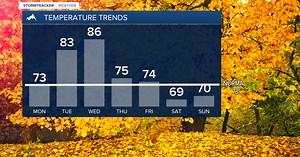 Weather Forecast: Calm conditions continue with warmer temperatures this week