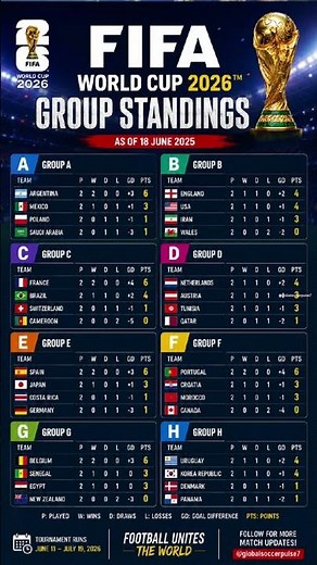 FIFA World Cup 2026 Group Standings & Points Table | Latest Rankings Update ⚽🏆 #fifa