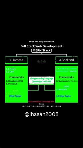 Full Stack Web Development Roadmap with MERN Stack. #webdevelopment #fullstackdevelopment #mernstack