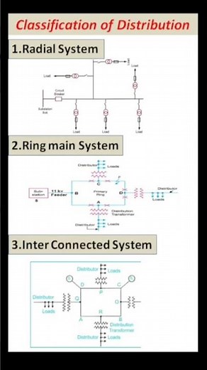 Classification Distribution system #electrical #electrician