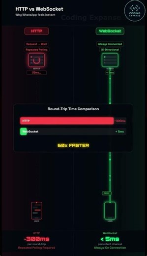 How Messages Send Instantly on WhatsApp ⚡| HTTP vs WS | Part-3 #codingshorts