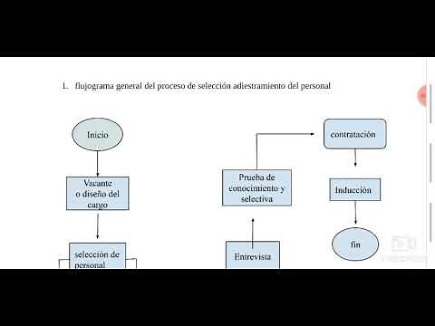 Flujograma procesos de selección, adiestramiento, evaluación y contratación de personal