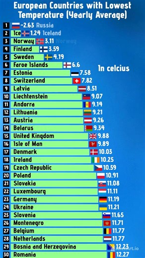 Coldest European countries in 2026 #europe #countries 🥶🥶
