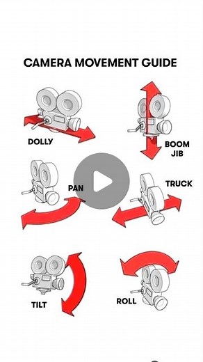 ShareGrid on Instagram: "Camera movement guide for Clients 😂 Who’s had clients like this before? Tell us in the comments! 👇 🎥: @avidtechnology / @indiefilmmakers ________________________________________ Use Hashtag #ShareGrid and tag us @ShareGrid to be featured! • • • • • #filmmaking #filmmaker #cinematography #cinematographer #filmset #filmmakerslife #filmmakinglife #filmlife #filmproduction #filmcrew #behindthescenes #cameraoperator #directorofphotography #cameracrew #cinematographylife #c
