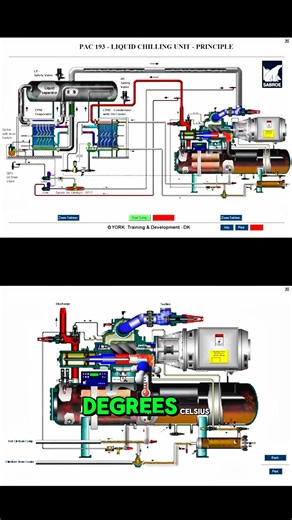 ❄️ How an Ammonia Liquid Chilling Unit Works: Step-by-Step ❄️ Ever wondered how large-scale industrial chilling systems maintain extreme temperatures? This video breaks down the PAC 193 Liquid Chilling Unit cycle using ammonia as the refrigerant. 🔹 The Technical Breakdown: • Evaporation & Suction: Ammonia vapors are drawn into the compressor via a separator bottle, where the fluid evaporates at a chilling -12°C. • High-Pressure Compression: A Screw Compressor then compresses the ammonia until i