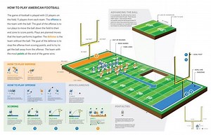 The NFL Playbook: Understanding the Rules and Regulations of American Football