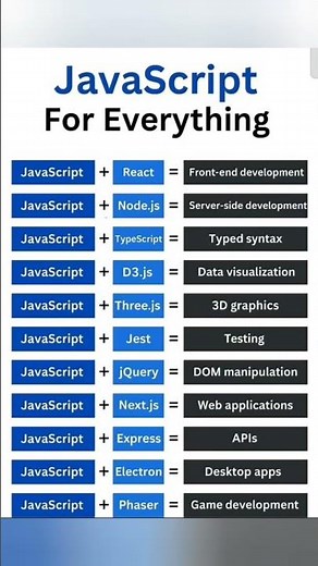 JavaScript For Everything | One Language to Rule Them All 💻