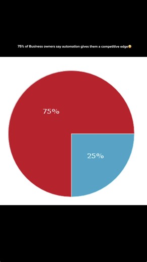 75% of business owners say automation gives them a competitive edge⚡️🤖 Are you one of them? Comment “AI” and we will show you how it’s done👇#AI #fyp #aigrowth #business #businessgrowth