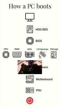 #computer power supplyer all components#how pc boots motherboard