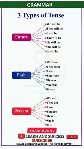 GRAMMAR | PRESENT, PAST TENSE | BASIC TENSES | SENTENCE | EXAMPLES | VERB FORMS
