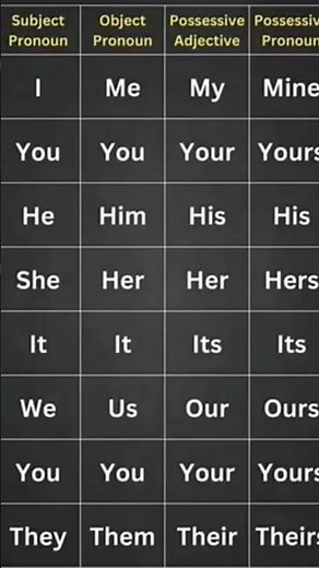 🔥Pronouns and Possessives in English Grammar🔥