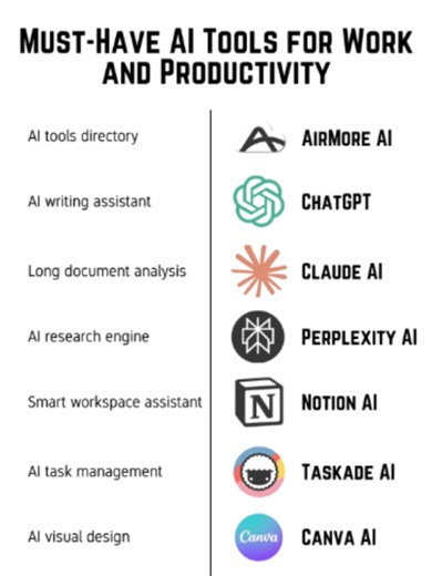 AI tools are helping professionals, students, freelancers, and content creators work faster and smarter in 2026. From AI assistants and research tools to design and project management platforms, these tools automate repetitive tasks, improve efficiency, and boost productivity every day. #AITools #AIProductivity #ProductivityTools #AIForWork