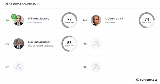 Iron Mountain Competitors